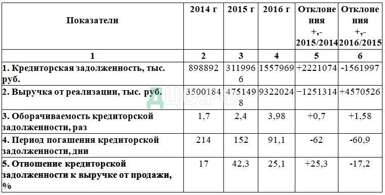 Контрольная работа по теме Дебиторская и кредиторская задолженность